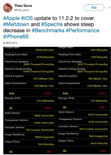 心塞！所有iPhone升级iOS 11.2.2后：性能狂下降