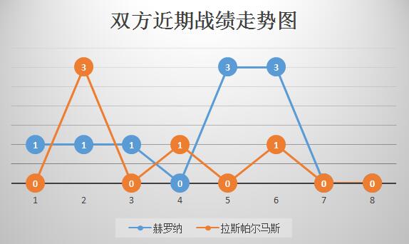 赫罗纳vs拉斯帕尔马斯 客场虫，拉斯帕尔马斯难反弹！
