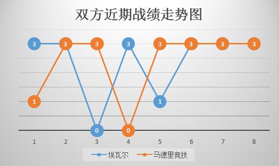 埃瓦尔vs马德里竞技 神锋回归，马竞客场一马平川