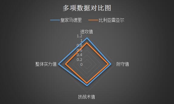 皇家马德里vs比利亚雷亚尔&nbsp;状态低迷，皇马赢球难赢盘！