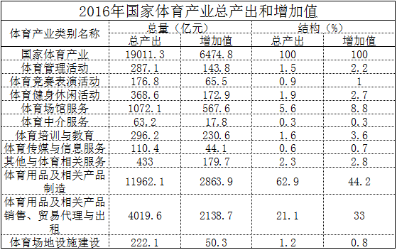 2016年全国体育产业规模达1.9万亿 体育服务业占比大幅上升