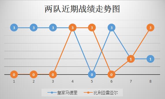皇家马德里vs比利亚雷亚尔&nbsp;状态低迷，皇马赢球难赢盘！