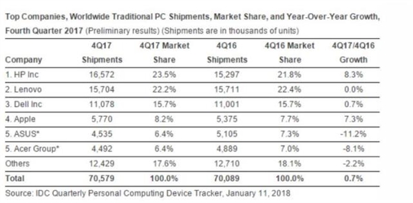 PC销量6年来首次大增长：惠普力压联想坐稳第一