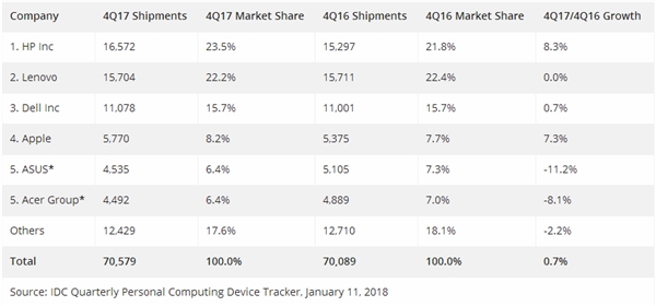 六年了&nbsp;PC第一次实现复苏：惠普力压联想