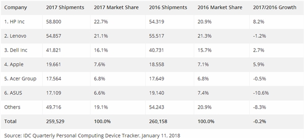 六年了&nbsp;PC第一次实现复苏：惠普力压联想