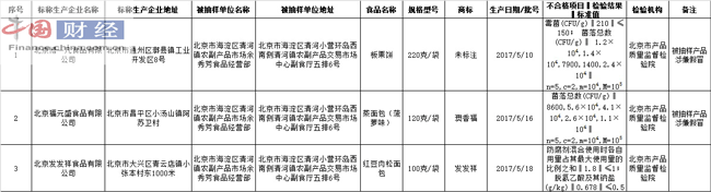北京食药监局:4批次食品样品抽检不合格 涉北京康汇佳食品等