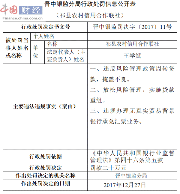 祁县农村信用合作联社因风险管理不到位等被罚20万