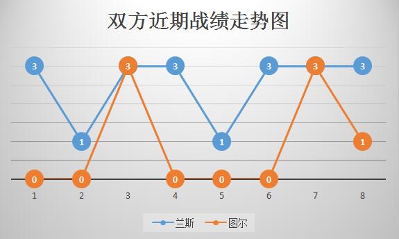 兰斯vs图尔 实力碾压，兰斯主场轻取图尔