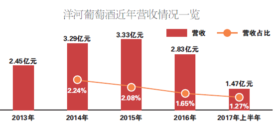 持续砸钱 洋河葡萄酒仍难突围