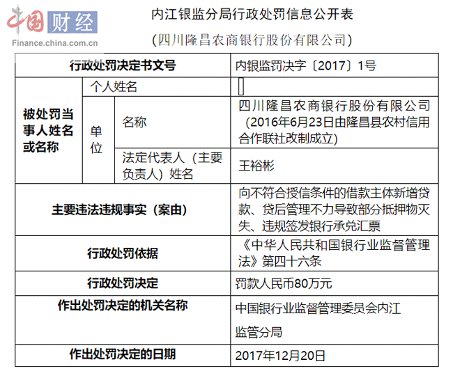 违规签发承兑汇票等 四川隆昌农商银行被罚80万元