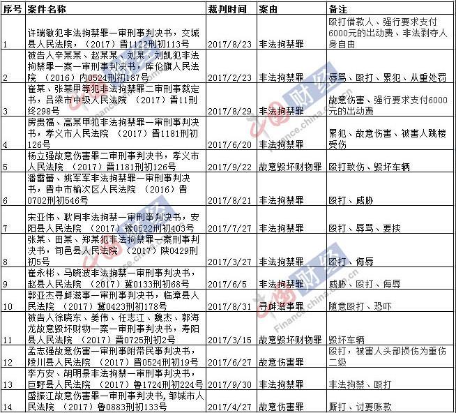 翼龙贷加盟模式风波再起:暴力催收涉案十多起&nbsp;职务侵占频发