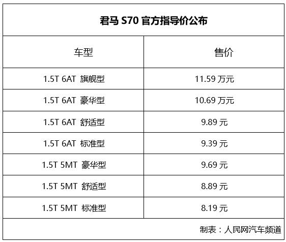 售价8.19万元-11.59万元&nbsp;君马首款车型S70上市