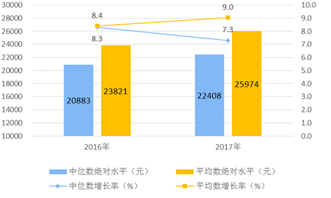 统计局：2017年全国居民人均可支配收入25974元 增9.0%