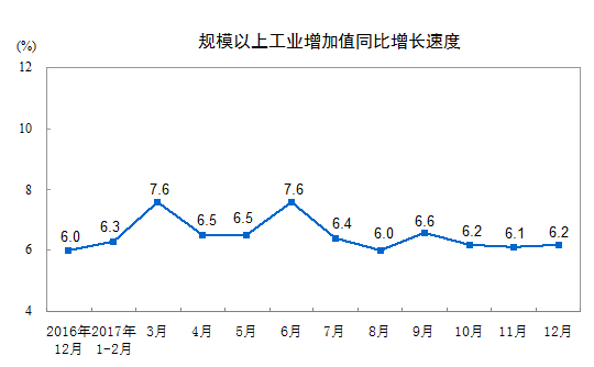 国家统计局:2017年规模以上工业增加值比上年增长6.6%