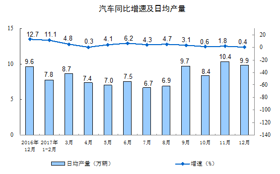 国家统计局:2017年规模以上工业增加值比上年增长6.6%