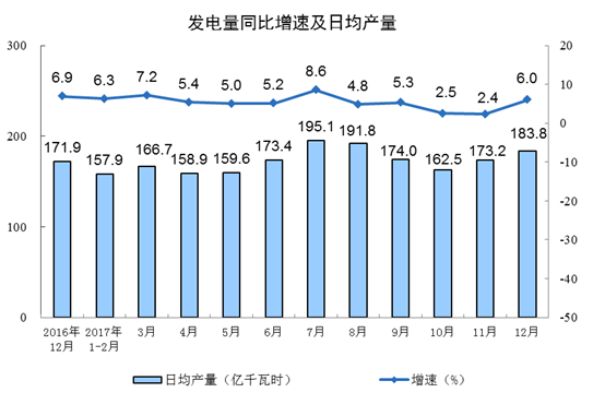 国家统计局:2017年规模以上工业增加值比上年增长6.6%