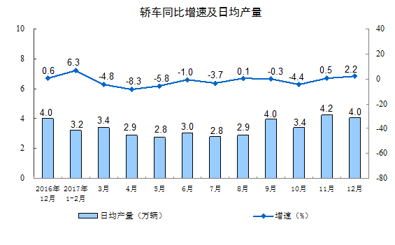 国家统计局:2017年规模以上工业增加值比上年增长6.6%