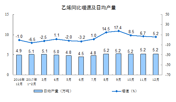 国家统计局:2017年规模以上工业增加值比上年增长6.6%