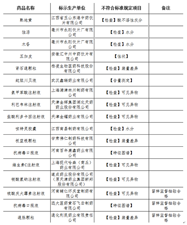 江西南昌制药等16企业药品不合规 被依法查处