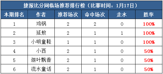 17日打赏汇总:国王杯造冷 捷报红单送暖