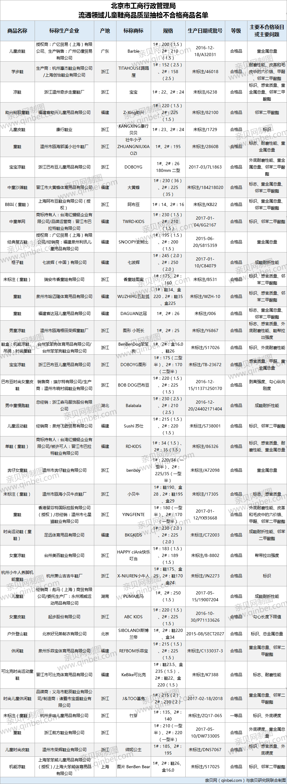 「儿童鞋」PUMA彪马等品牌上黑名单 38批次儿童鞋检出不合格