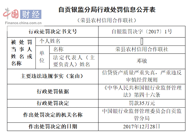 违反经营规则 荣县农村信用合作联社收35万罚单