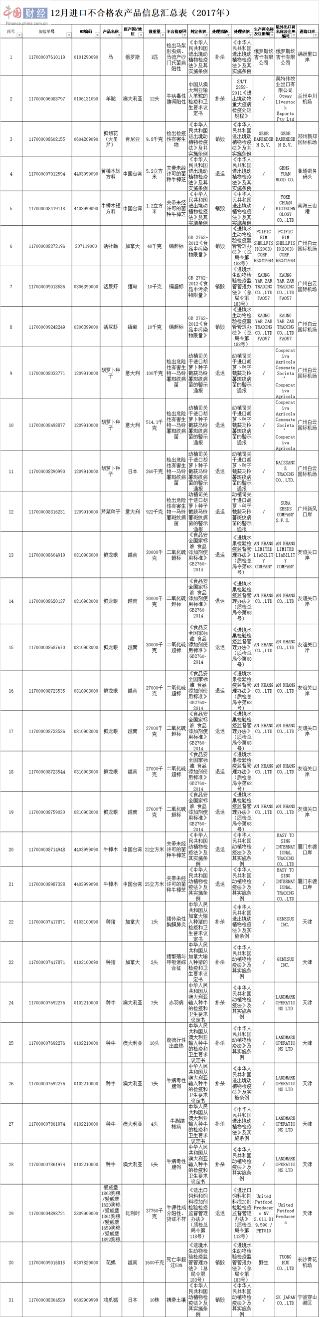 越南鲜龙眼等31批次进口农产品不合格
