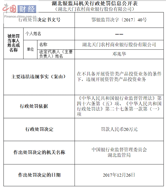 违规开展投资业务&nbsp;湖北天门农村商业银行被罚20万