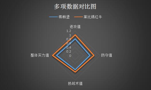 弗赖堡vs莱比锡红牛 红牛欲一扫客场不胜之颓势!