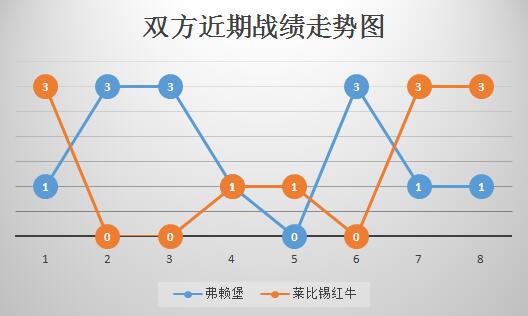 弗赖堡vs莱比锡红牛 红牛欲一扫客场不胜之颓势!