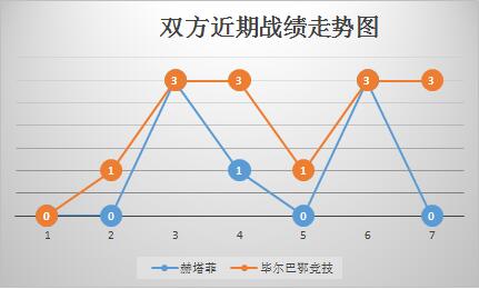 赫塔菲vs毕尔巴鄂竞技&nbsp;状态出色，毕尔巴鄂竞技不惧主场龙！