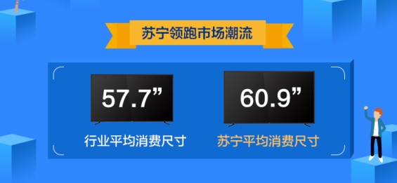 彩电大屏消费地图出炉：上海59.1英寸全国第一