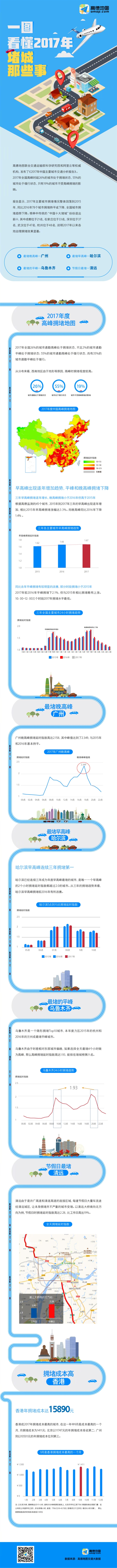 高德发布2017年“堵城”排行榜：济南第一&nbsp;北京第二
