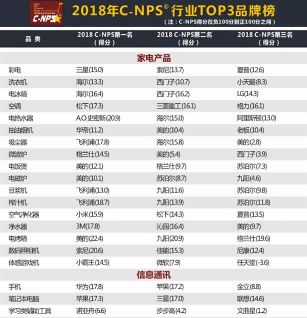 华为获2018中国手机行业顾客最推荐品牌：国产机首次