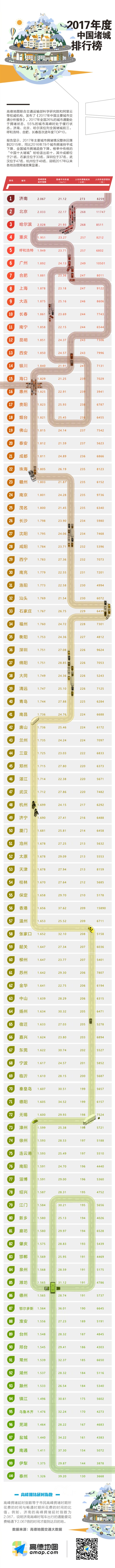高德发布2017年“堵城”排行榜：济南第一&nbsp;北京第二