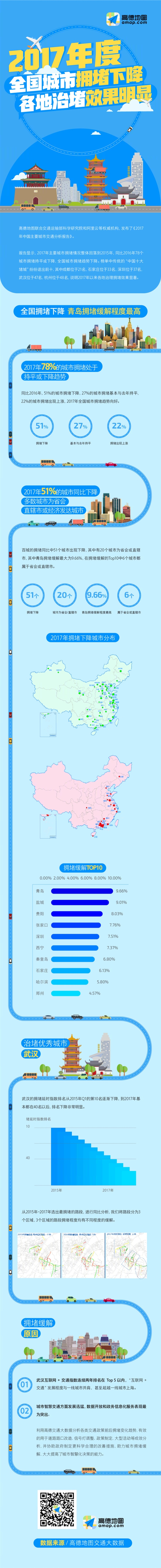 高德发布2017年“堵城”排行榜：济南第一&nbsp;北京第二