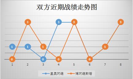 里奥阿维vs博阿维斯塔 状态出色，里奥阿维力求主场连战连捷