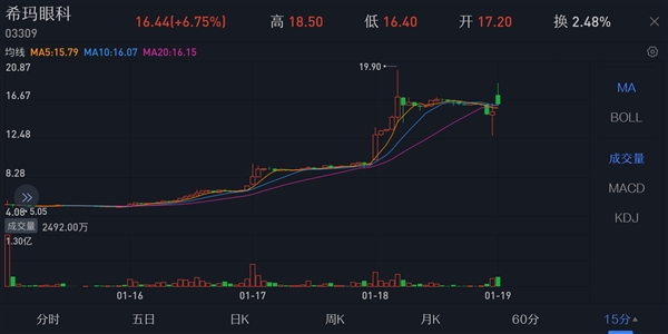 “马化腾概念股”希玛眼科四天涨5倍