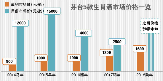 茅台推生肖酒恐再引发市场炒作
