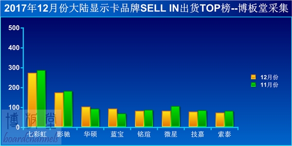 挖矿刺激显卡销量暴涨24％：轻松卖出高价