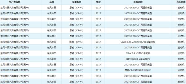 东风本田CR-V'机油门'持续发酵 官方称12日公布解决方案