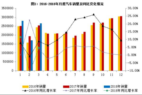 工信部：1-3月国内汽车销售718.3万辆 同比增长2.8%