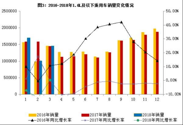 工信部：1-3月国内汽车销售718.3万辆 同比增长2.8%