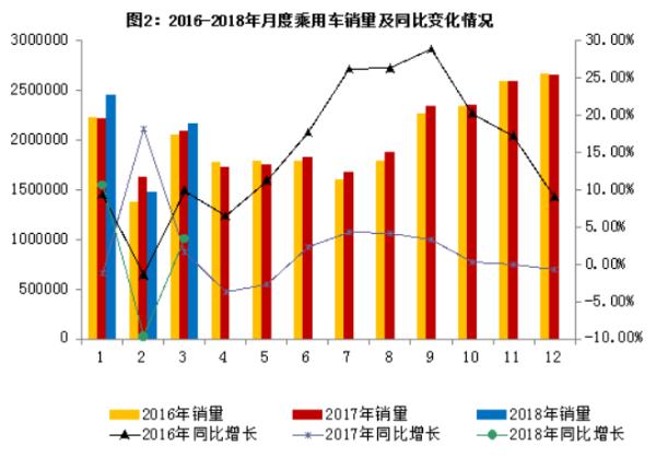 工信部：1-3月国内汽车销售718.3万辆 同比增长2.8%