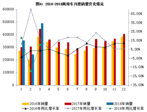 工信部：1-3月国内汽车销售718.3万辆 同比增长2.8%