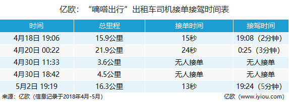 嘀嗒出行初体验丨顺风车主数量少、接单难，出租车找不准用户位置