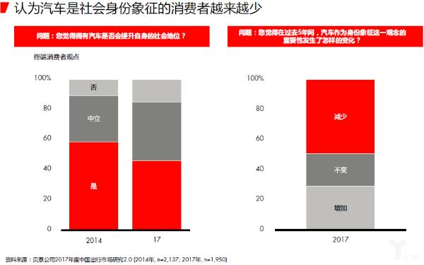 交通拥堵和新出行的便捷性将降低消费者购车需求