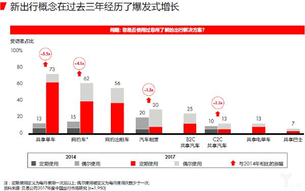 交通拥堵和新出行的便捷性将降低消费者购车需求