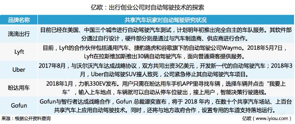 出行大趋势：自动驾驶+共享汽车如何走向不断融合？