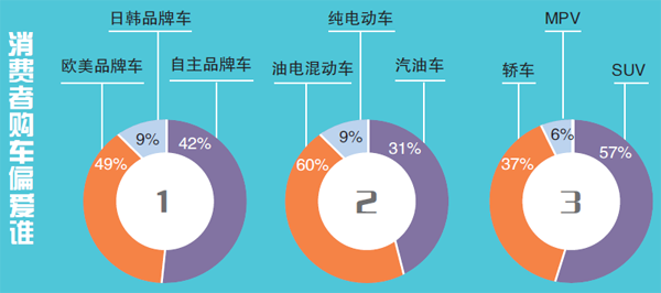 商报调查 谁是消费者心仪的新车型
